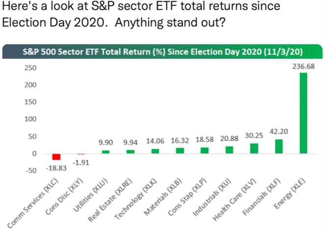 S&P 500 Sector ETF Total Returns