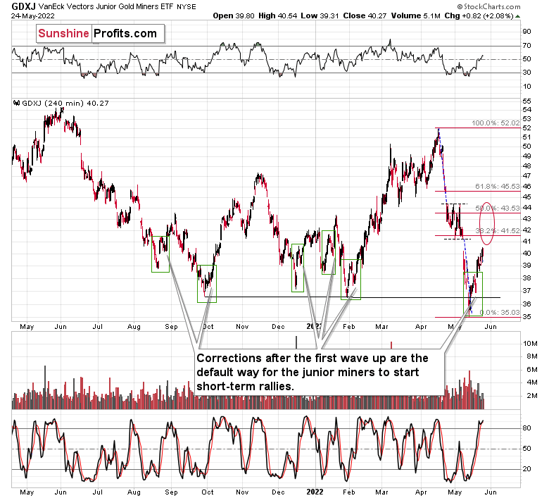 GDXJ 240-Minute Chart