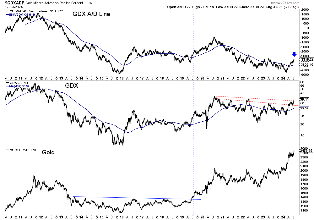 GDX/ADP-Chart