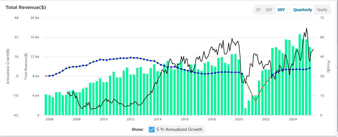 Delta Revenue Growth