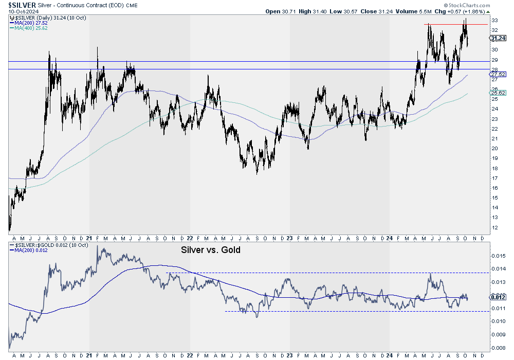 Silver-Daily Chart