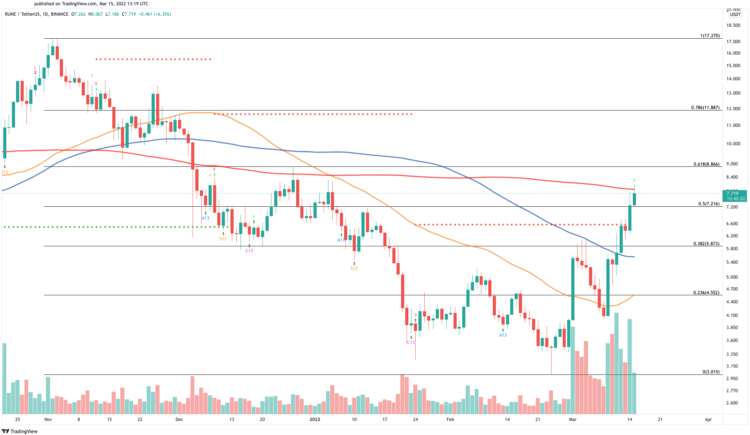 RUNE/USDT Daily Chart.