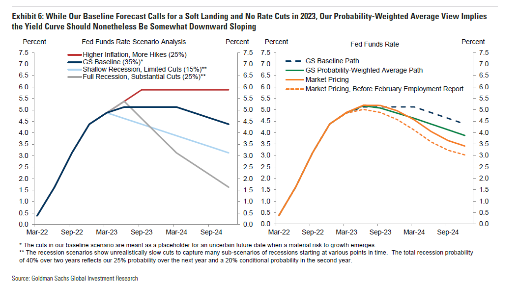 Fed Funds Rate Scenario Analysis