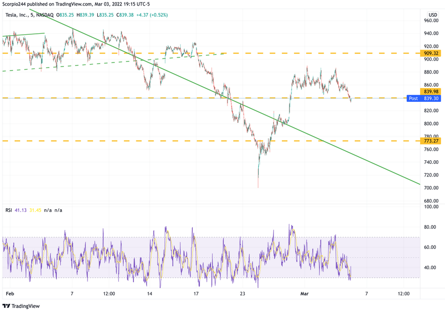 Tesla Inc Chart