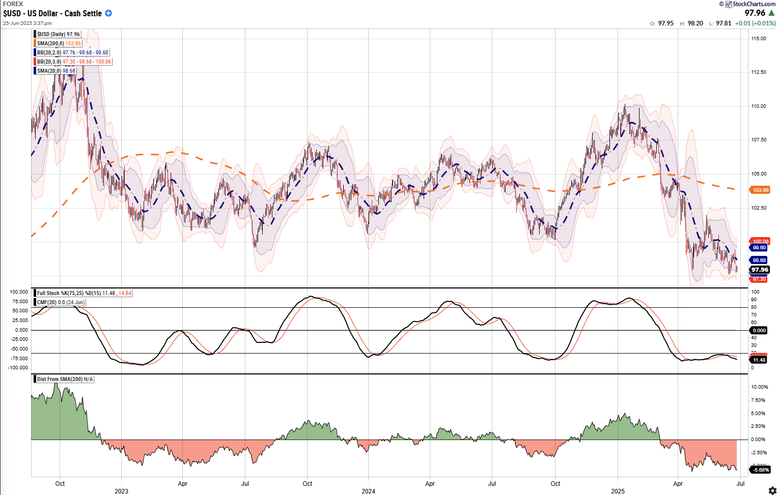 USD Daily Chart
