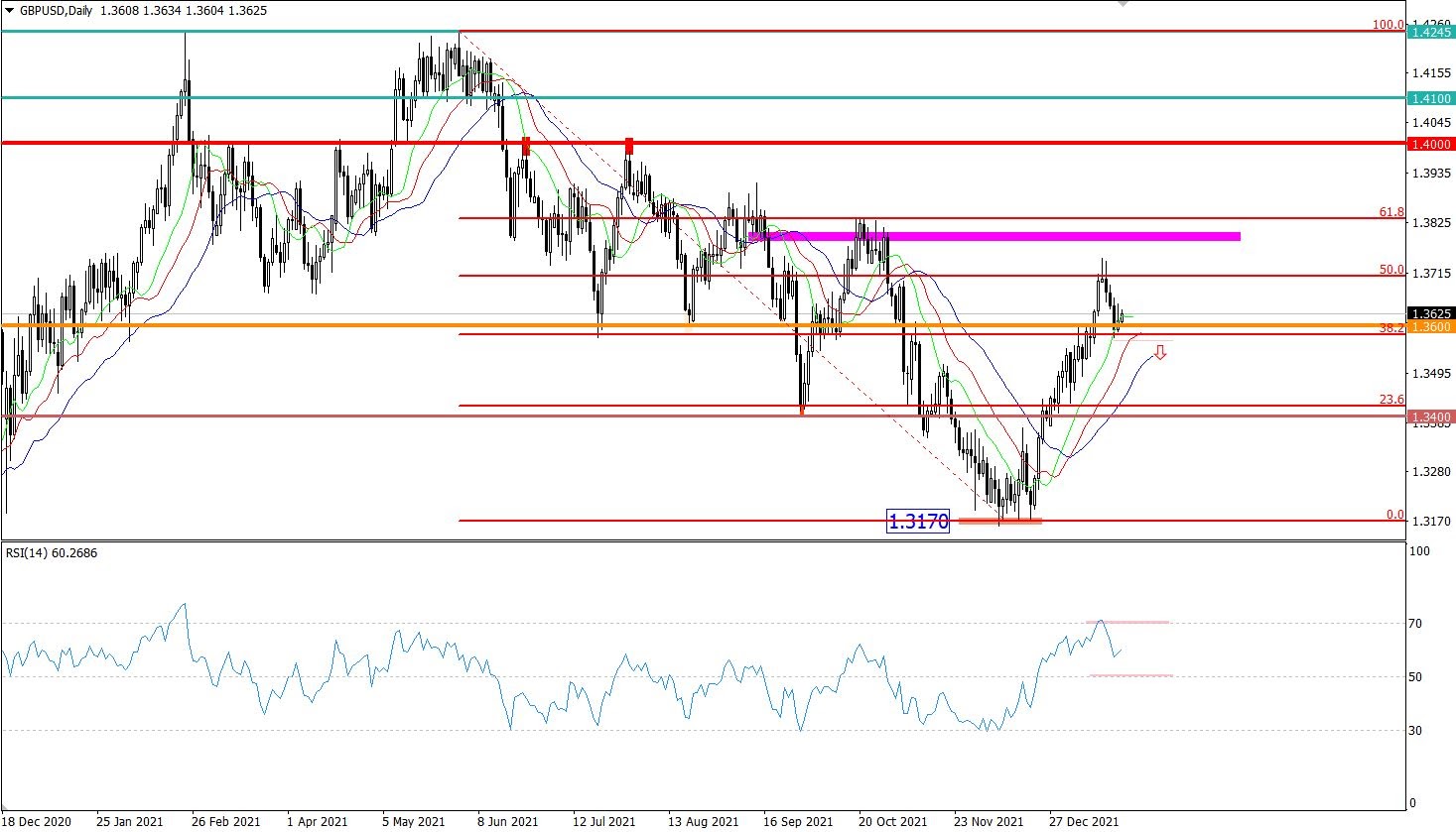 GBP/USD daily price chart.
