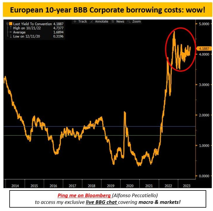 European 10-Year BBB Corporate Borrowing Costs