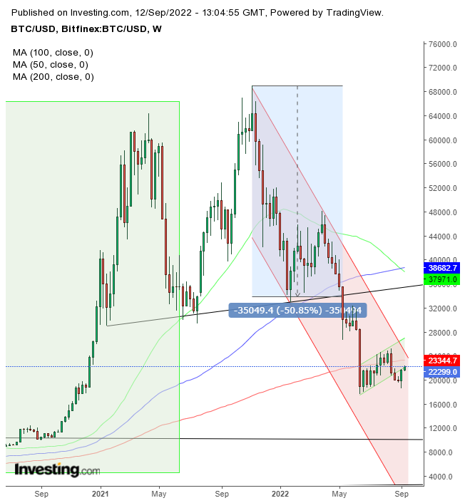 Bitcoin weekly