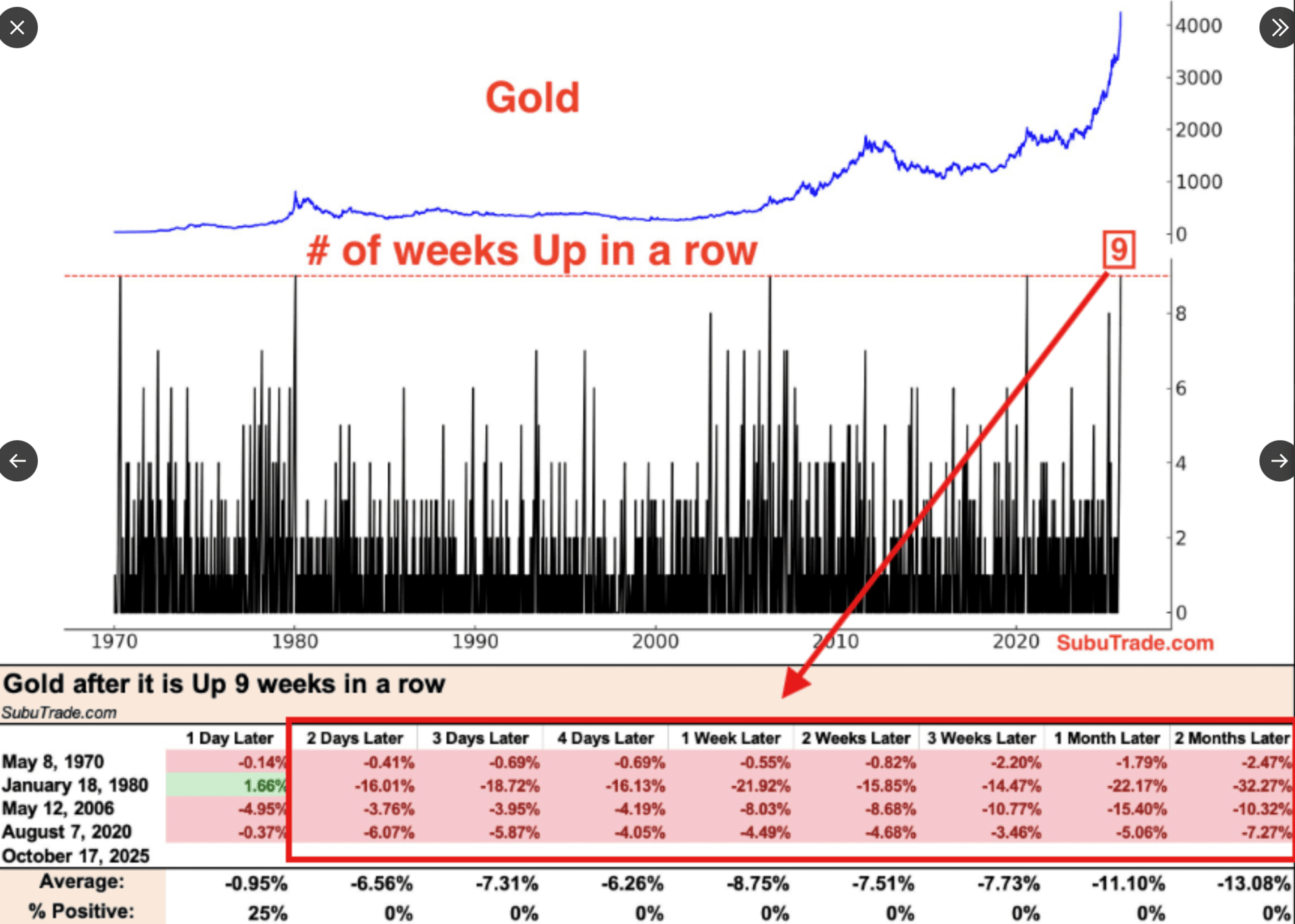 Gold Chart