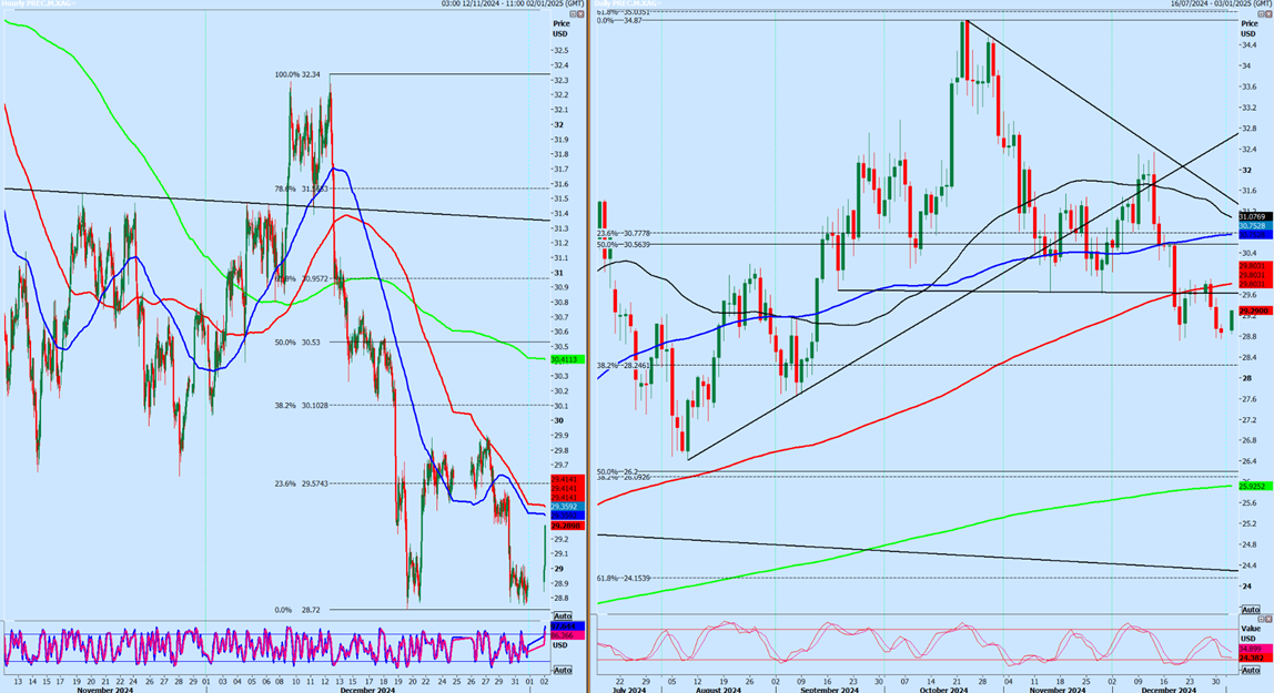 Silver 1-Hour and Daily Chart