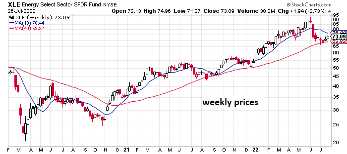 XLE Weekly Chart