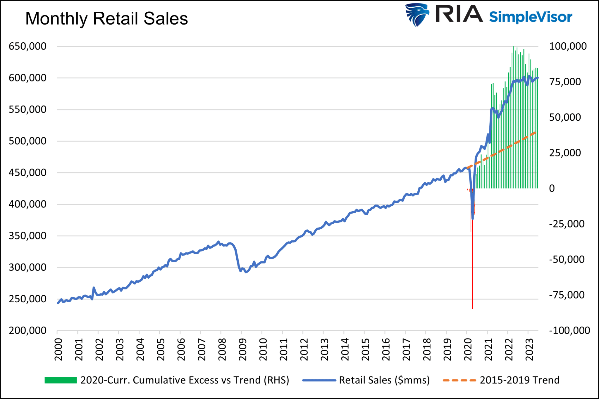 Monthly Retail Sales