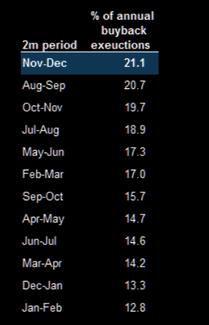 % of Annual Buybacks