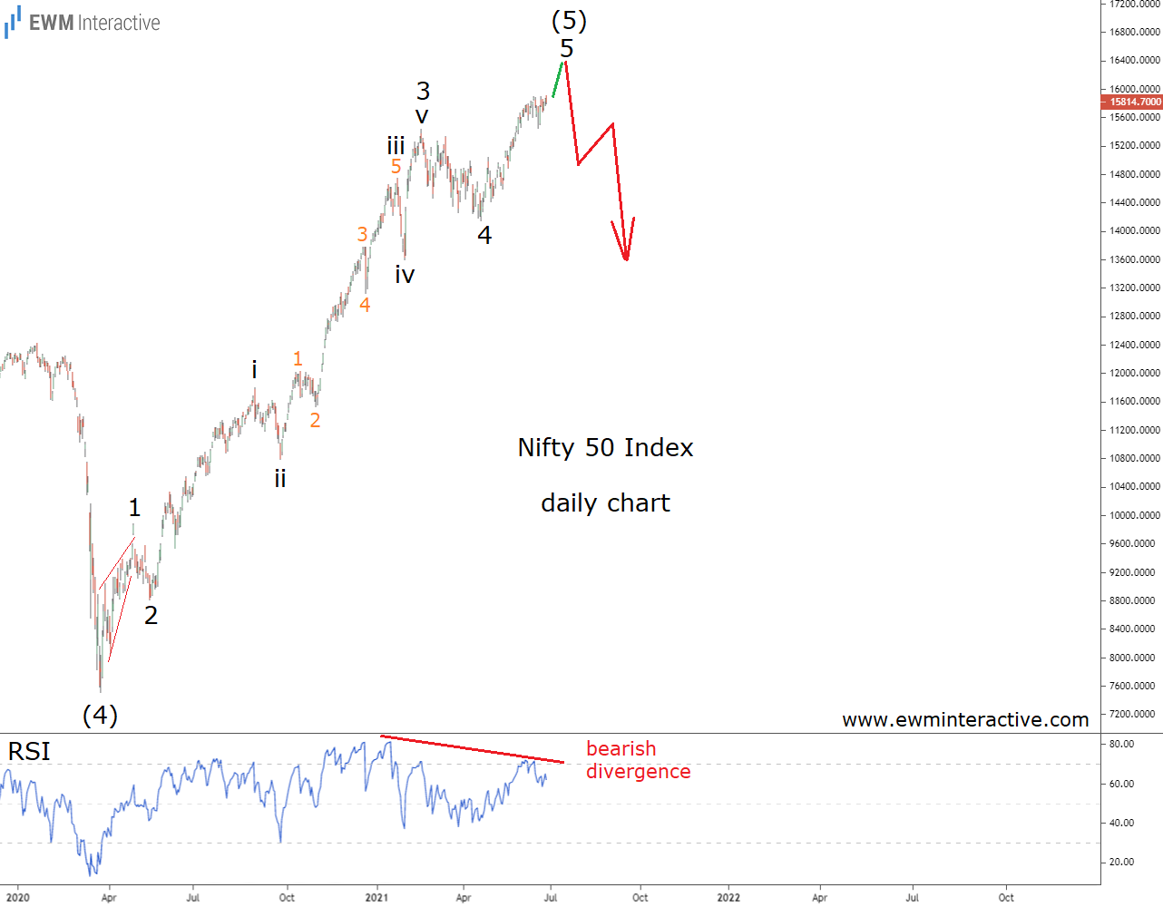 Nifty 50 Index Daily Chart