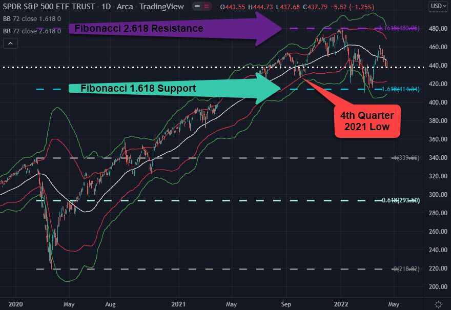 S&P 500 Daily Chart