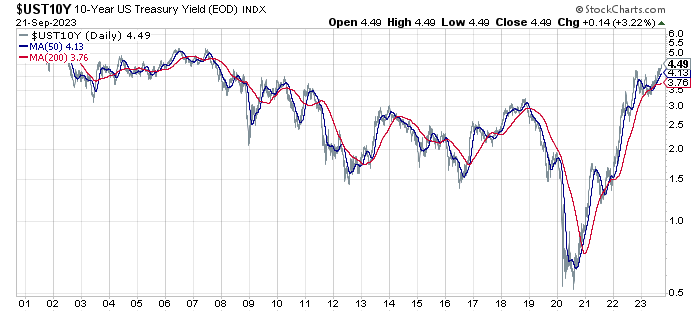 US 10-Year Yield Daily Chart