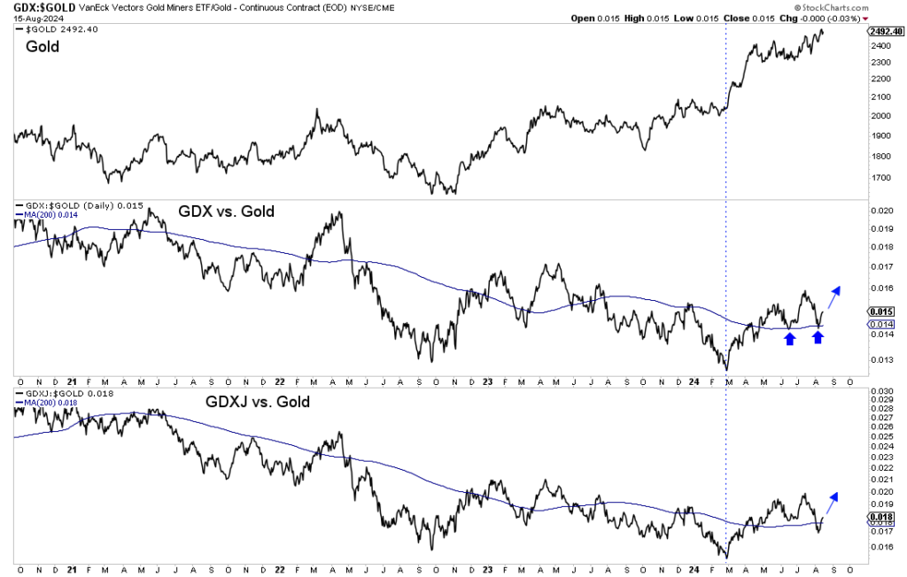 GDX-GOLD-Daily Chart