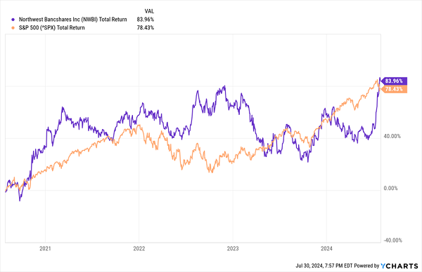 NWBI vs. S&P 500 Returns