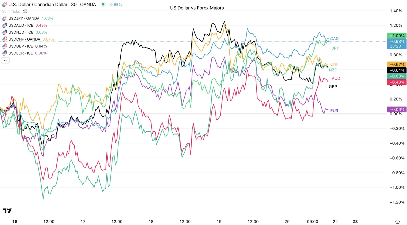 US Dollar vs Forex Majors