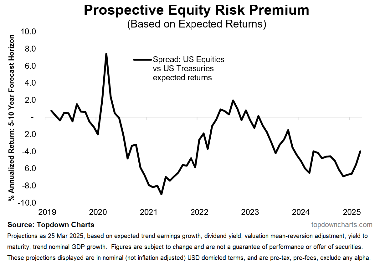 Prospective Equity Risk Premium