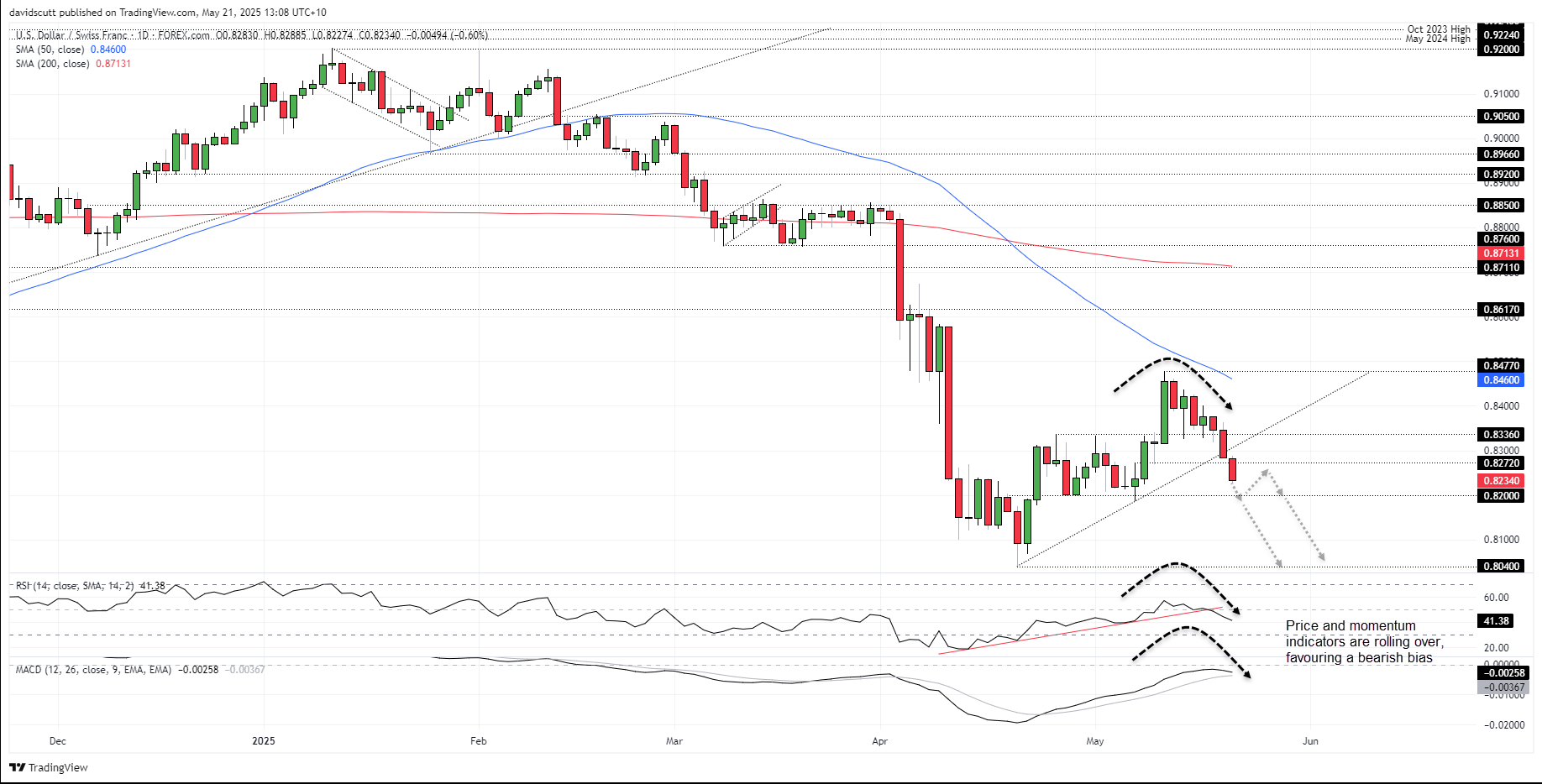 USD/CHF-Daily Chart USD/CHF-Daily Chart