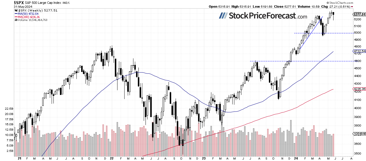 SPX-Weekly Chart