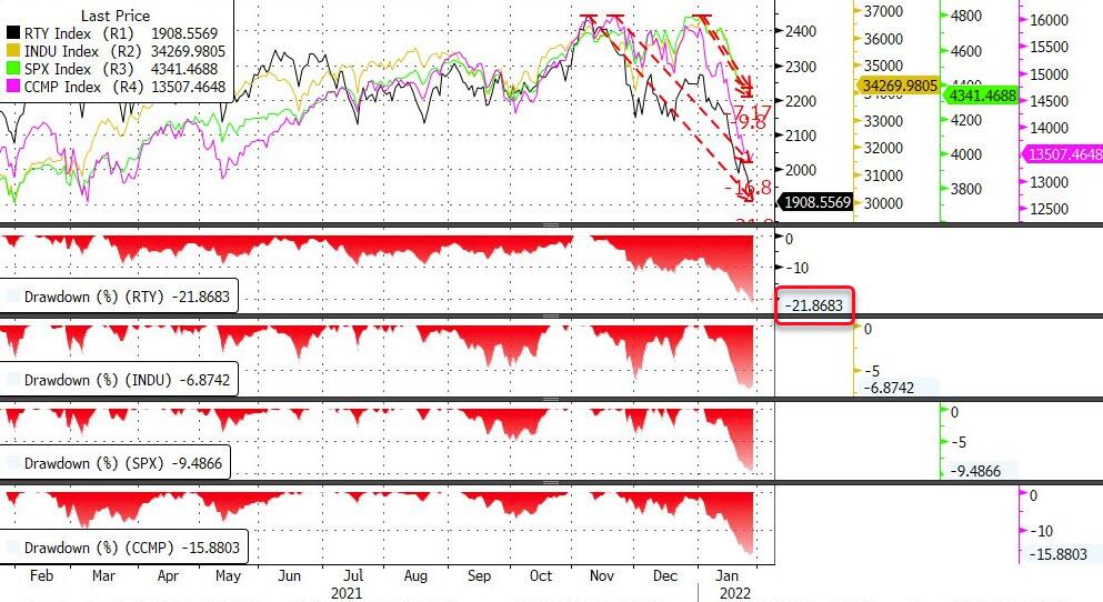 Major Market Perforance