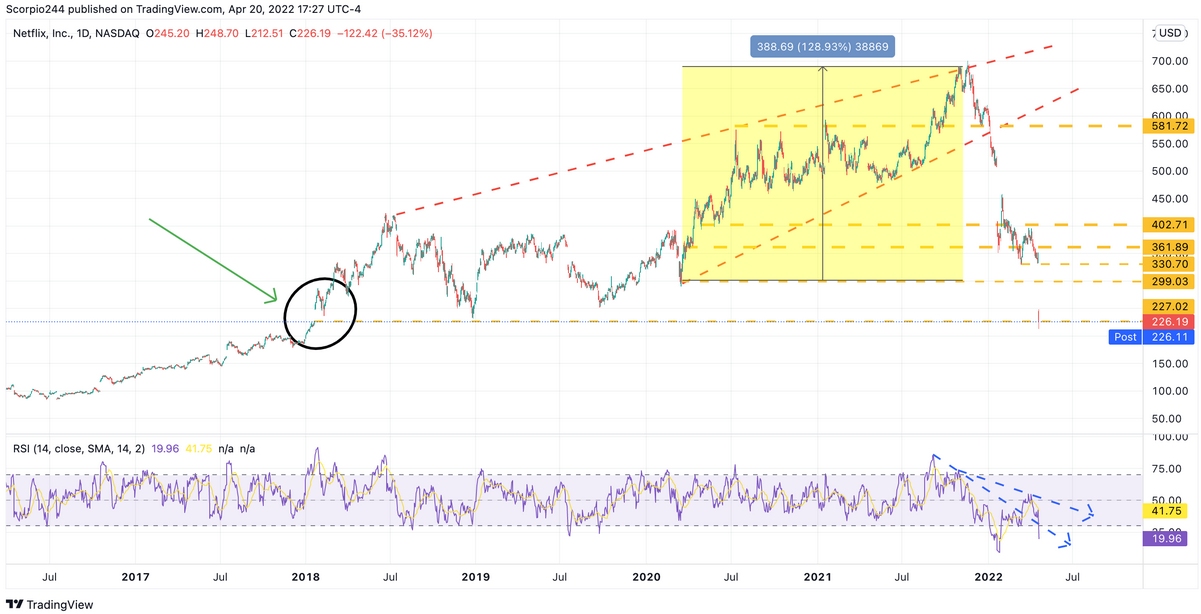 Netflix Daily Chart