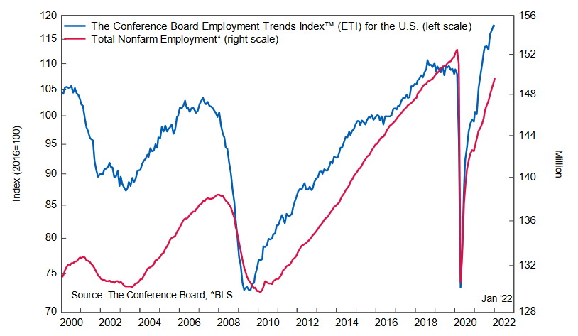 The Confidence Board Employment Trends Index