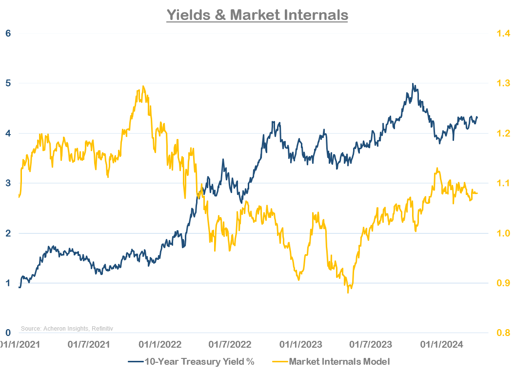 Yields & Market Internals