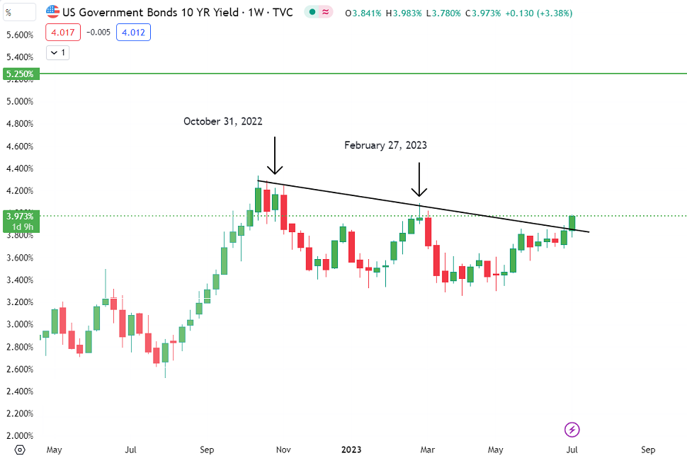 US Government Bonds