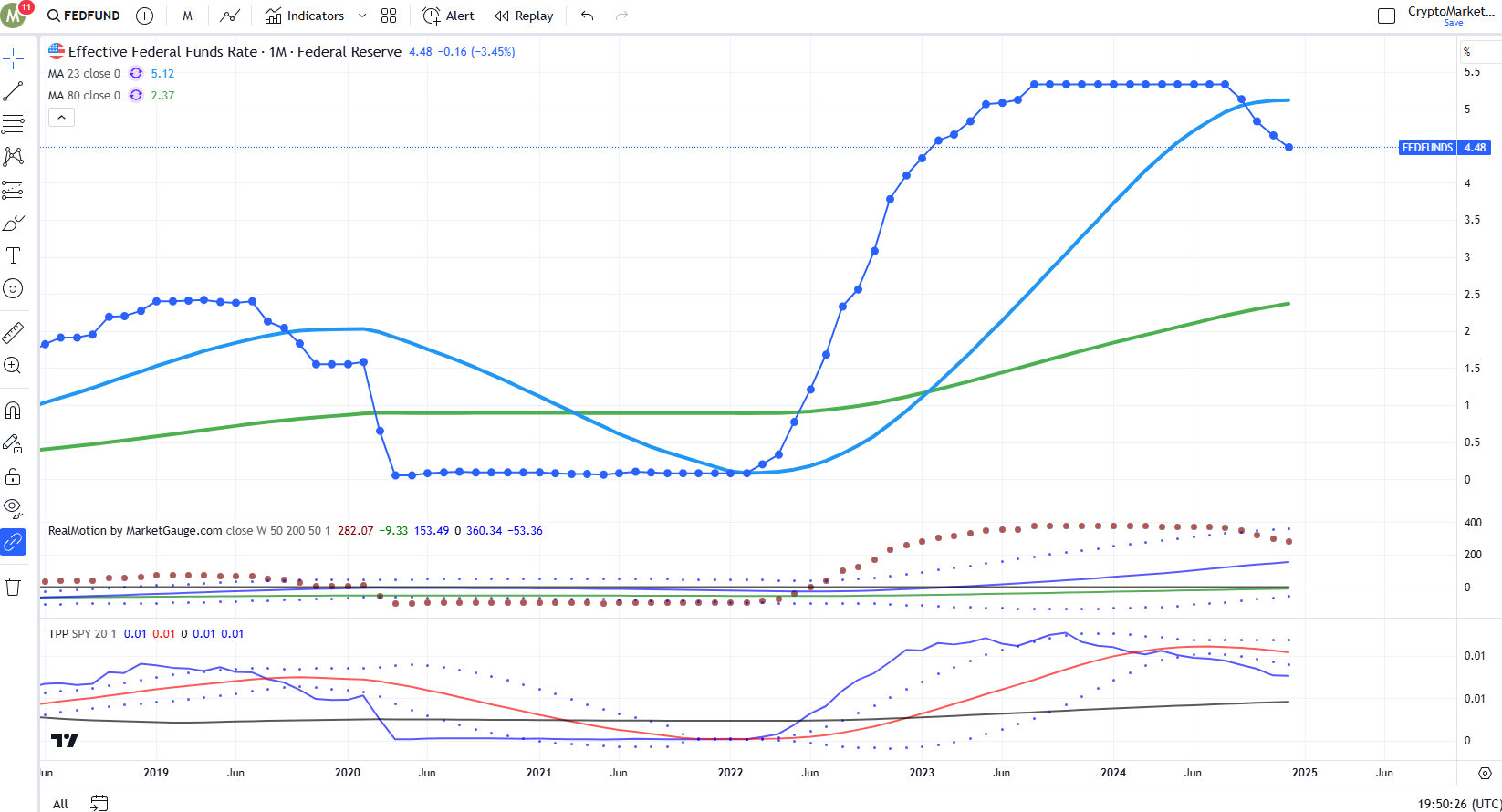 Fed Funds Rate-Monthly Chart