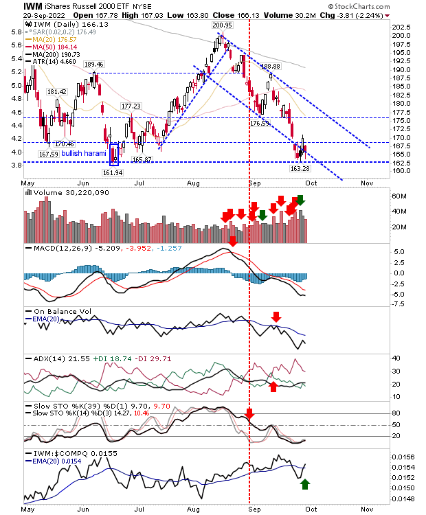 IWM Daily Chart