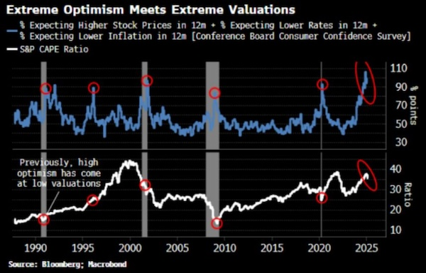 Extreme Optimism vs Extreme Valuations