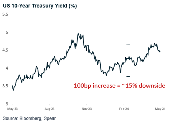 US 10-Yr Treasury Yield