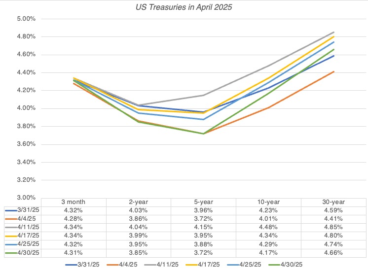 US Treasuries in April 2025