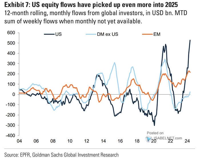 US Equity Flows