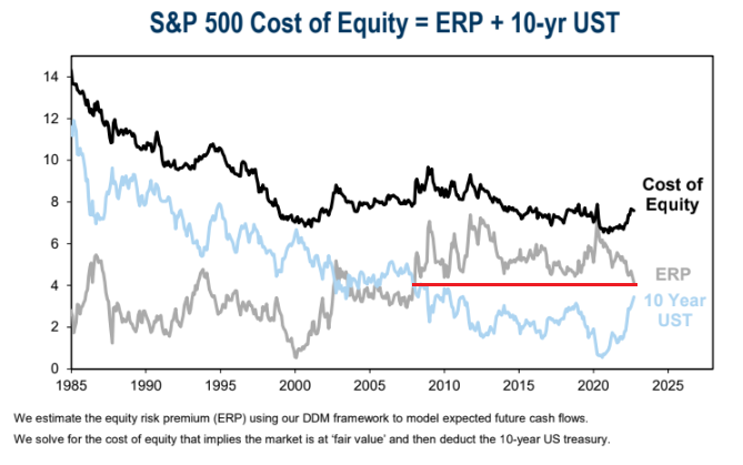 S&P Cost of Equity