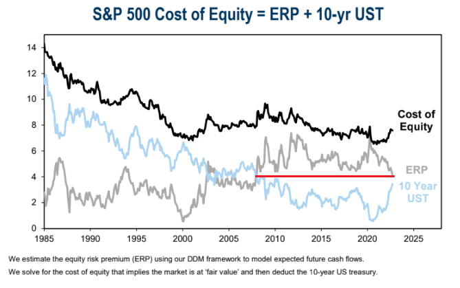 Custo de capital próprio da S&P