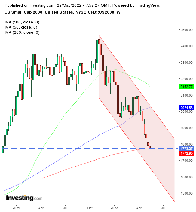 RUT Weekly