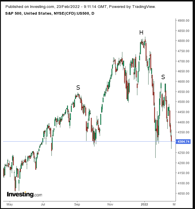 S&P 500 Daily