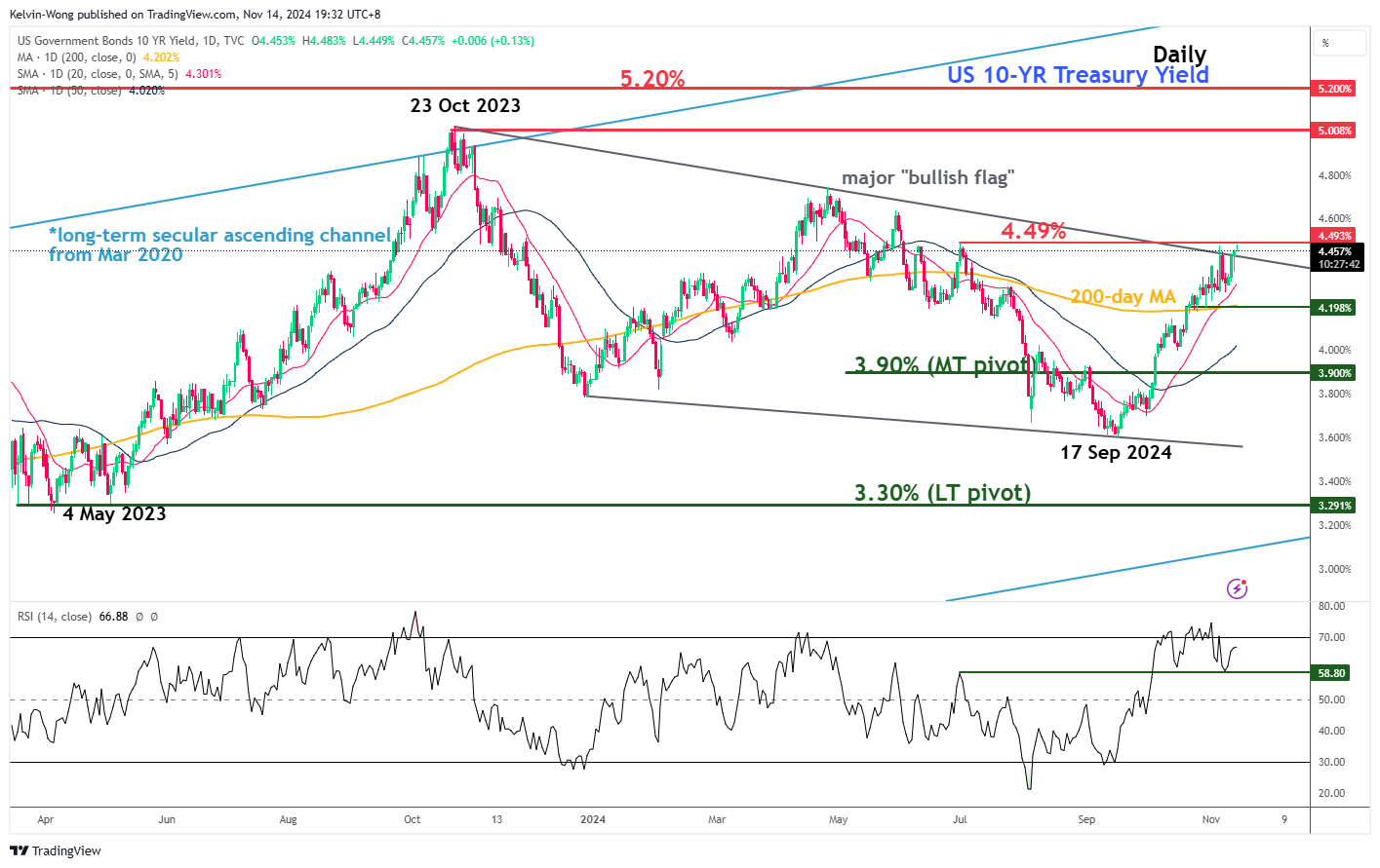 US10-Year Yield-Daily Chart