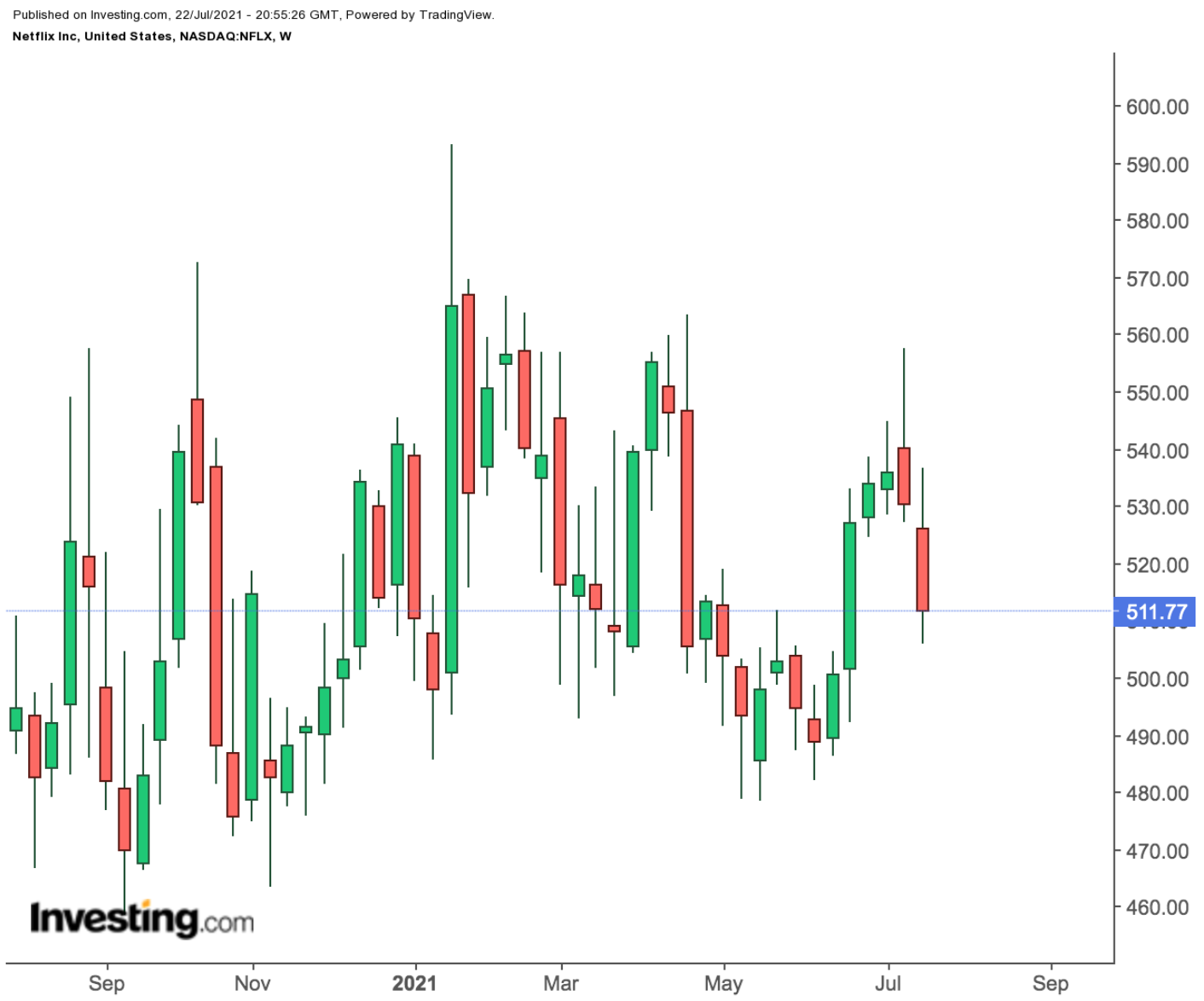 Netflix Weekly Chart.