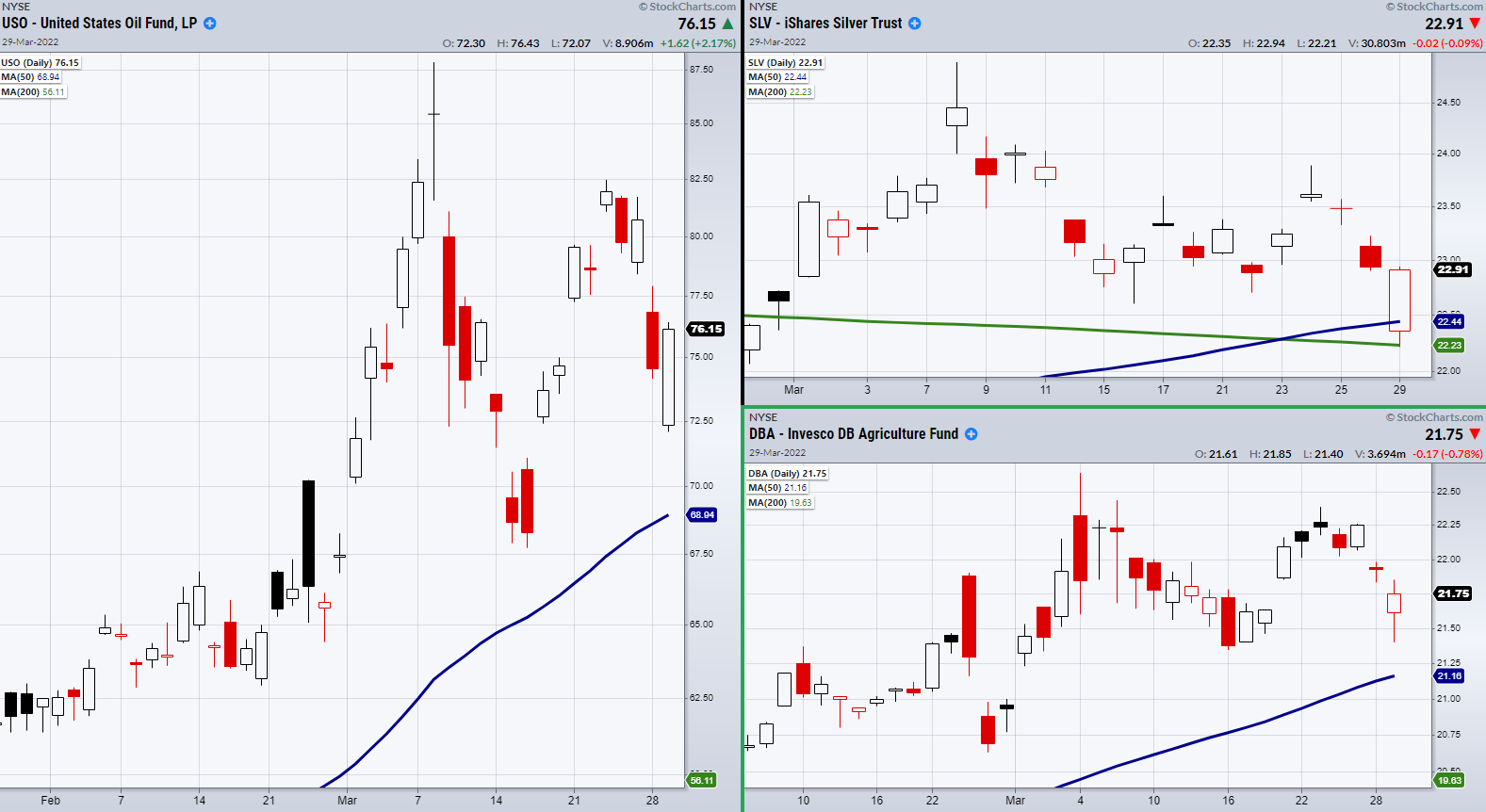 USO-Daily Chart