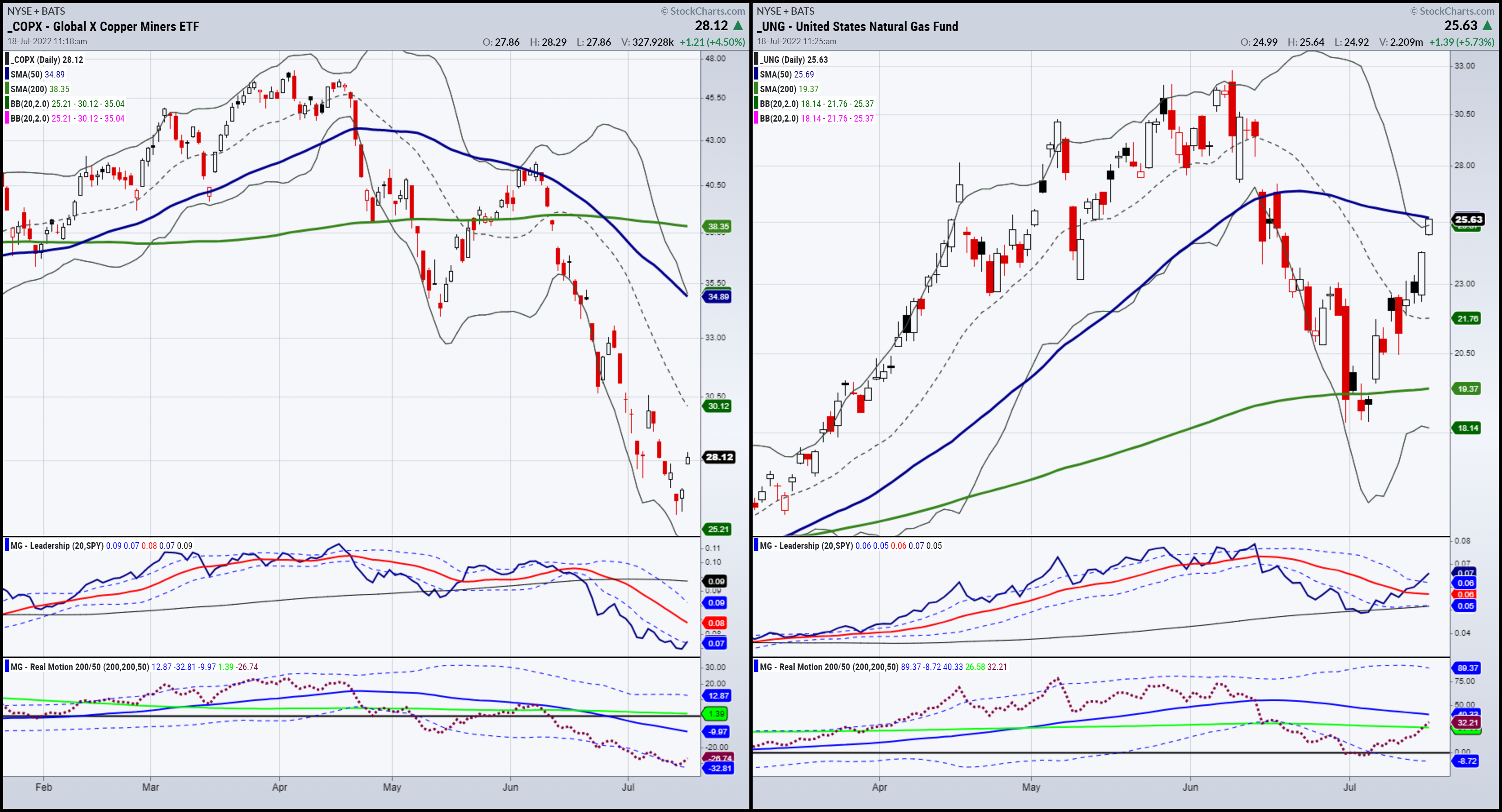 COPX-UNG Daily Charts