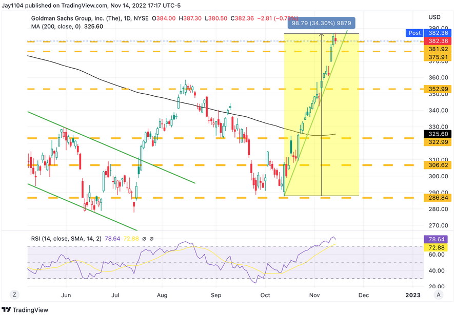 GS Daly Chart