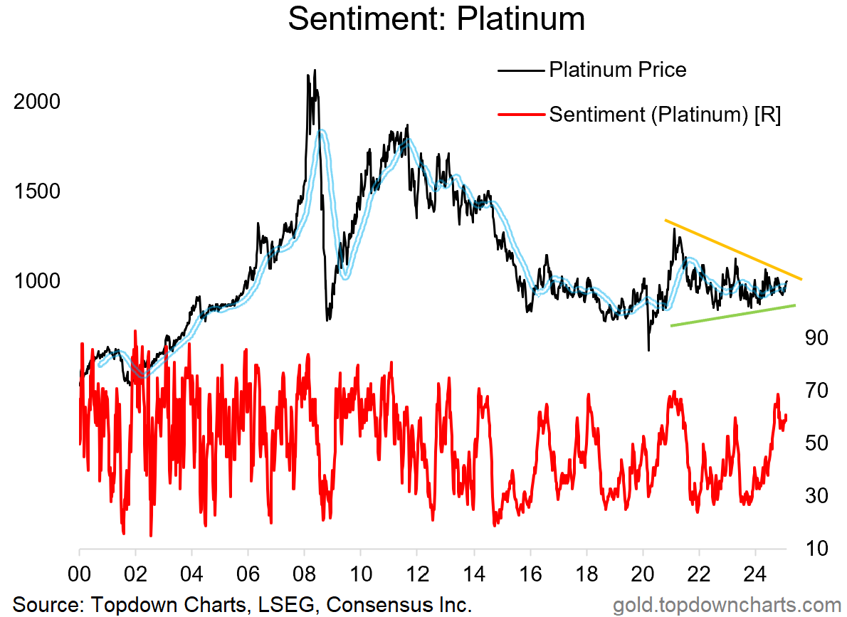 Sentiment - Platinum Price Chart