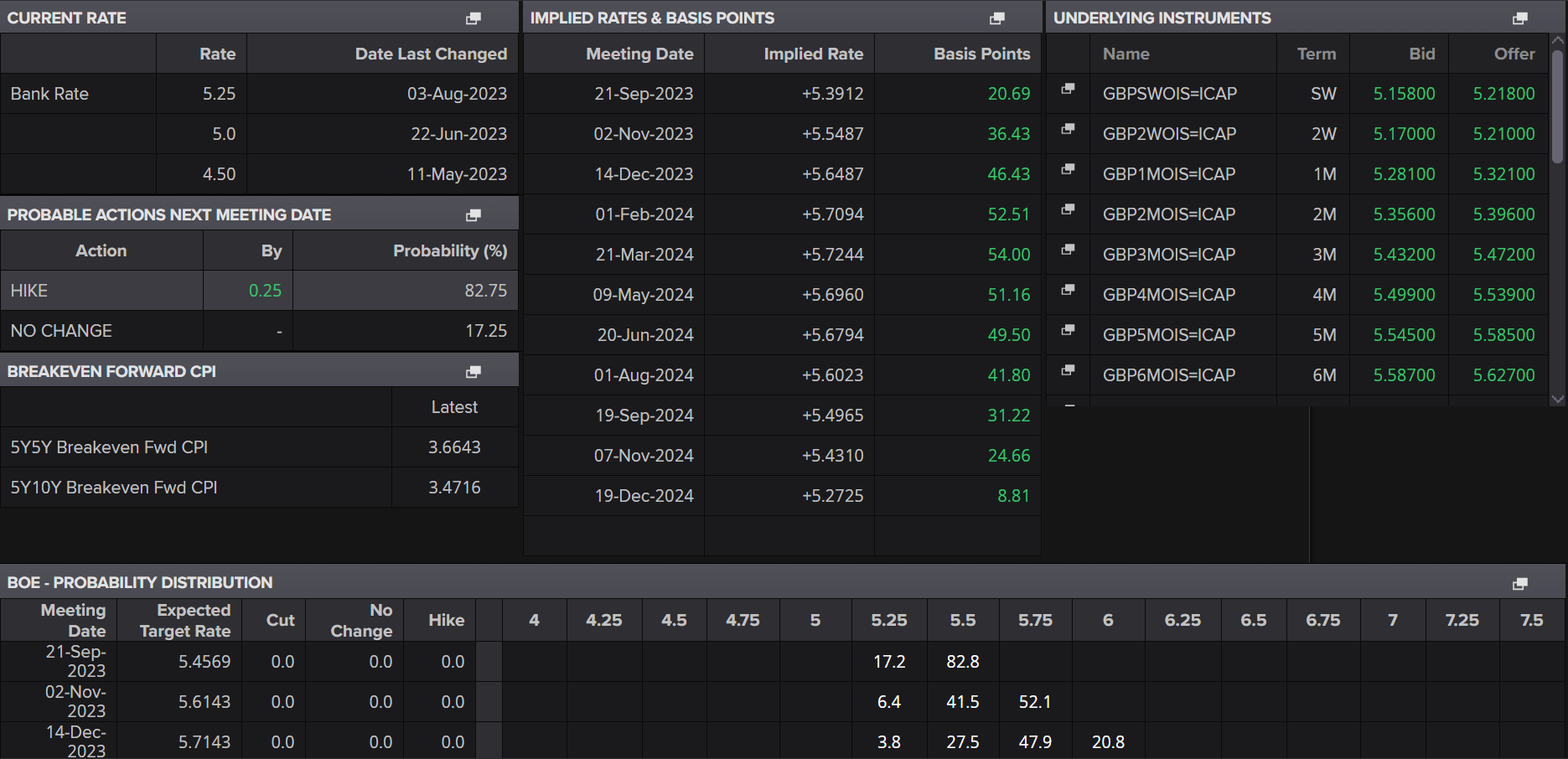 BoE Interest Rate Probabilities