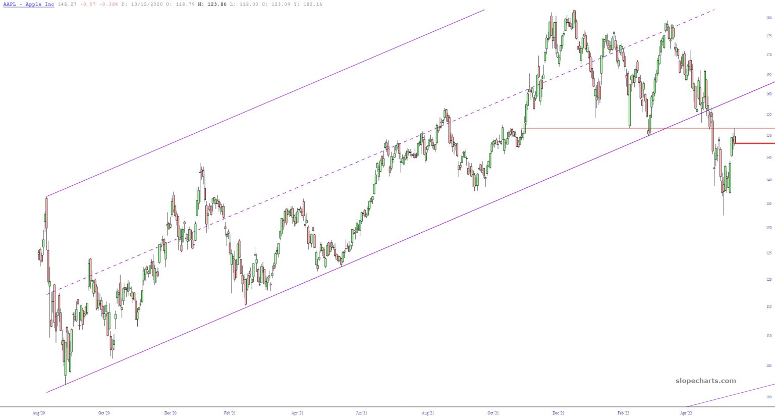 Apple Daily Chart.