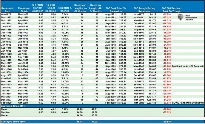 S&P 500 Levels